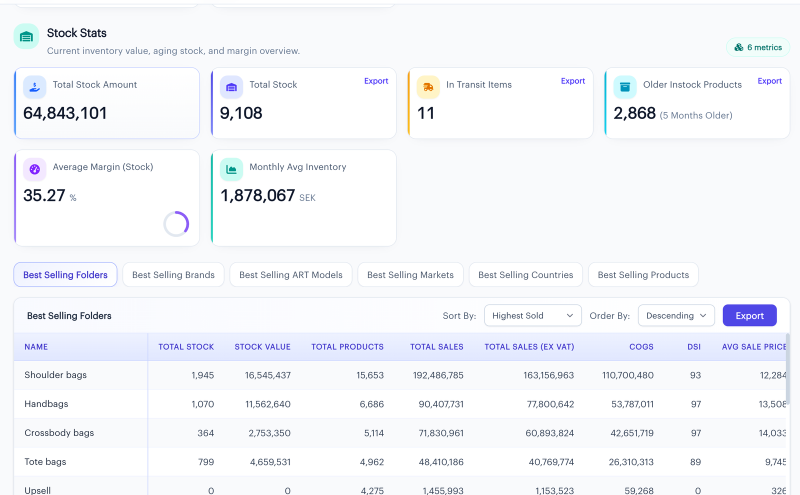 ART KPIs and forecasting dashboard showing stock value, margins, inventory trends and best-selling analysis