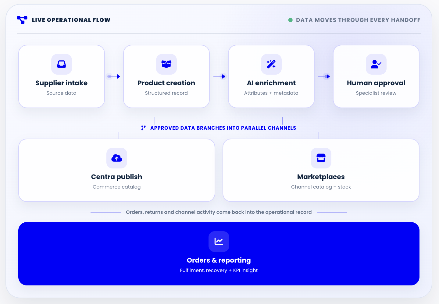 A reliable enrichment workflow usually combines multiple data sources rather than depending on a single AI prompt.Supplier data → product images → AI extraction → catalog rules → confidence checks → human review → ecommerce platform → marketplaces