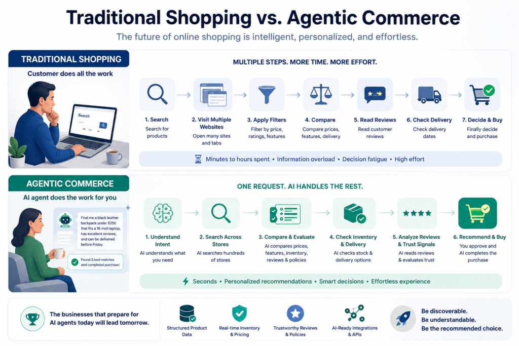 Agentic Commerce: How AI Shopping Agents Will Transform Online Stores in 2026