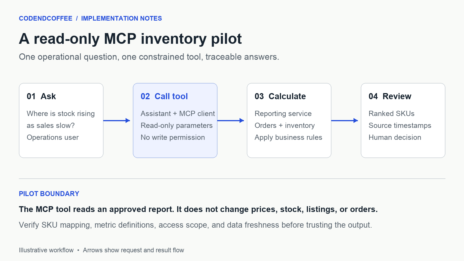 Read-only MCP inventory pilot workflow from operations question through assistant, reporting service, and human review